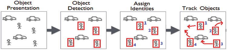 Figure 5 - Object Tracking [5]